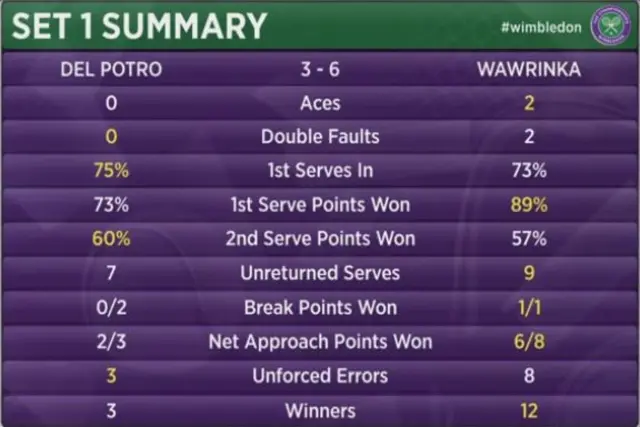 First set statistics