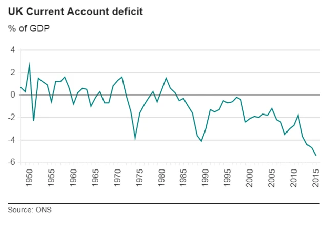 Chart showing UK current account