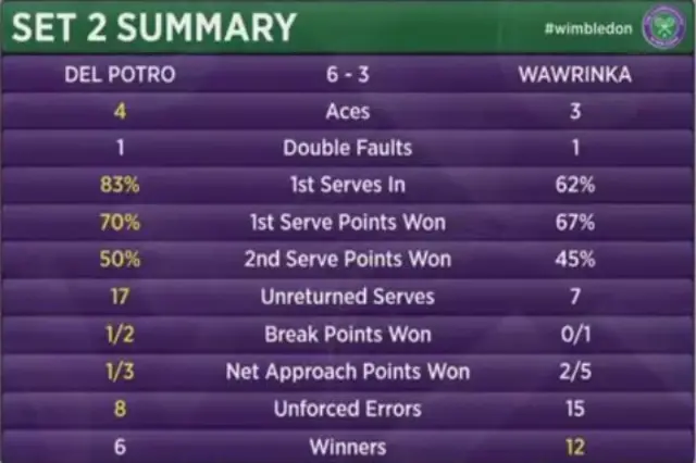 Second set statistics