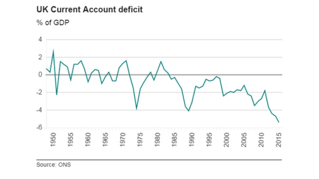 Chart showing UK current account deficit