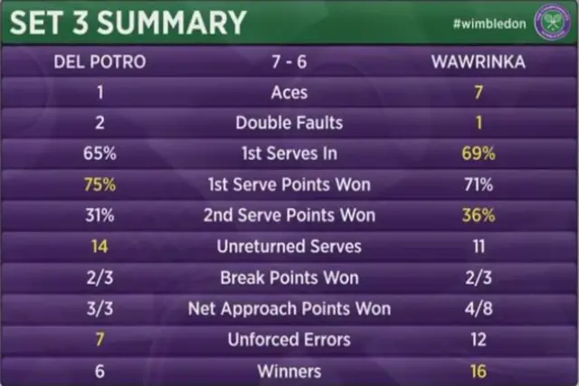 Third set statistics