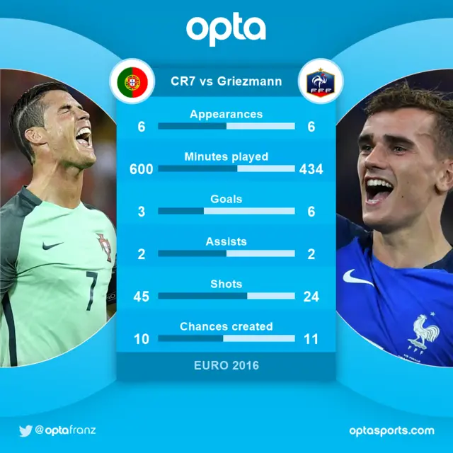 Ronaldo v Griezmann