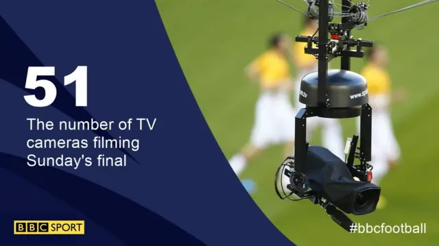 Graphic showing the number of cameras used at the Euro 2016 final