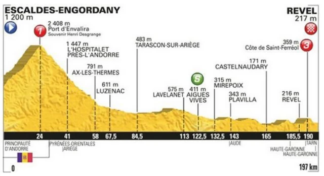 Stage 10 profile