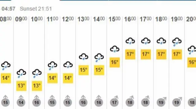 Friday's weather