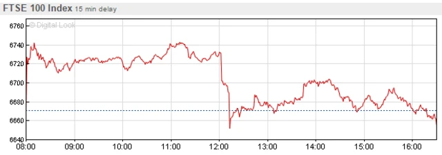 FTSE 100 Index