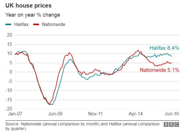 House prices