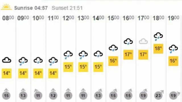 Weather for Troon