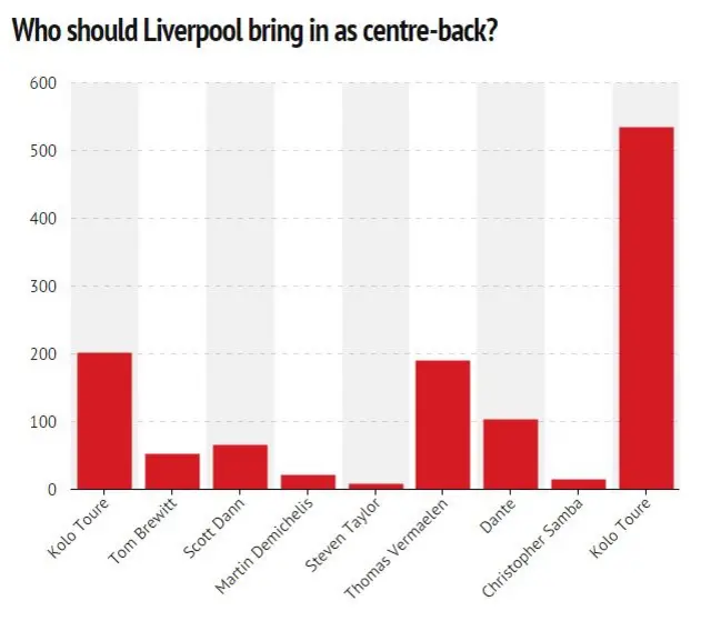 Liverpool Echo graph