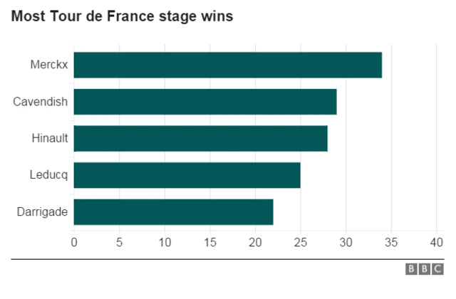 Stage wins