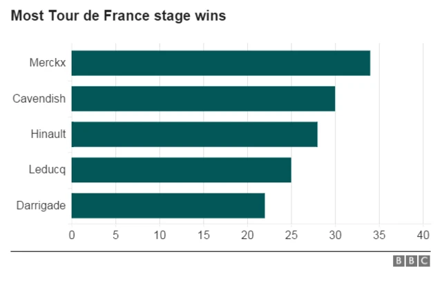 Stage wins