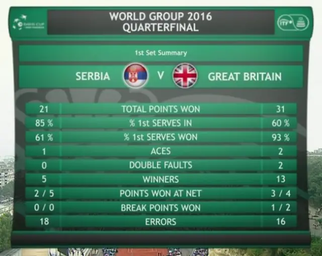 Set 1 stats