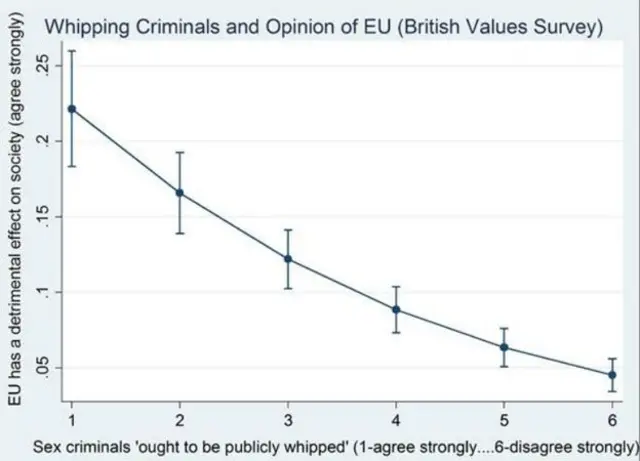 Graph: Whipping Criminals and Opinion of EU