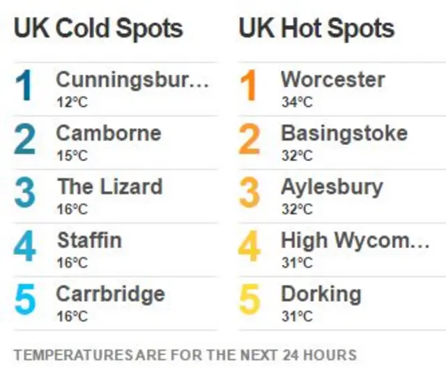 Temperatures