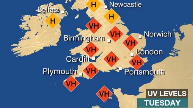 UV levels