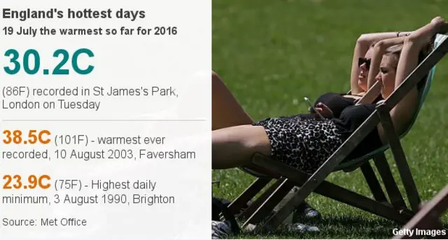 England's hottest days