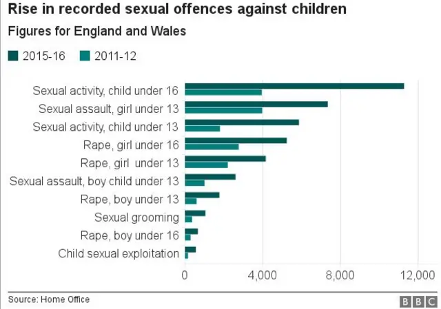 Child sex abuse figures in a table