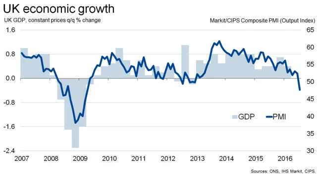 Chart comparing UK PMI and GDP