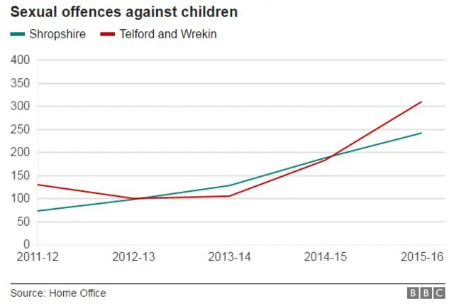 Chart showing number of child sex abuse cases in Shropshire