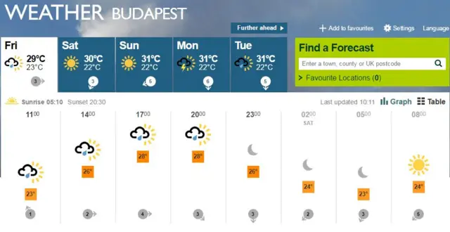 Budapest weather