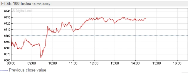 FTSE 100 chart