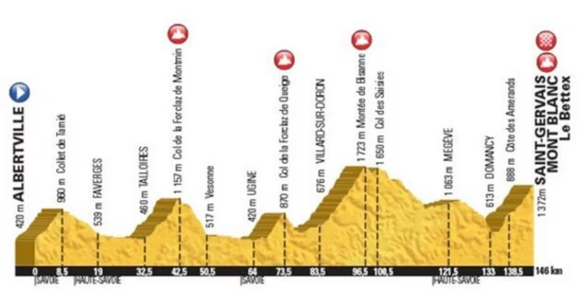 Stage 19 profile