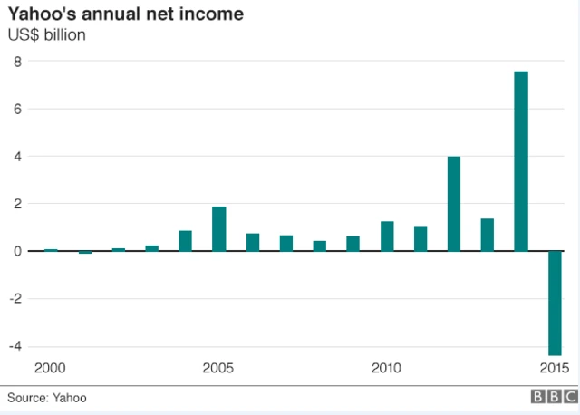 Yahoo net income