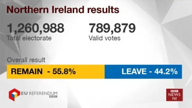 Northern Ireland EU referendum results graphic