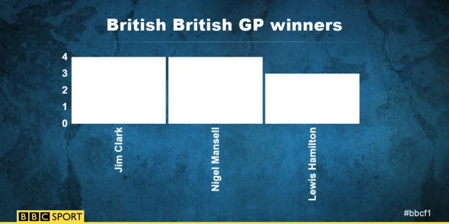 British British Grand Prix winners