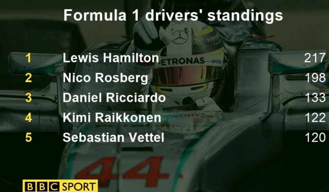 F1 standings