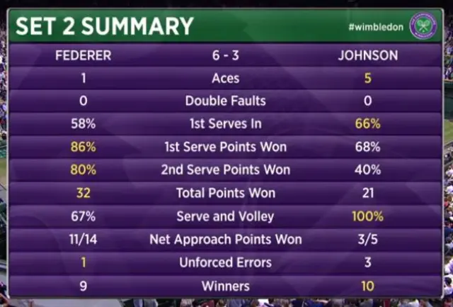 Federer Johnson set 2