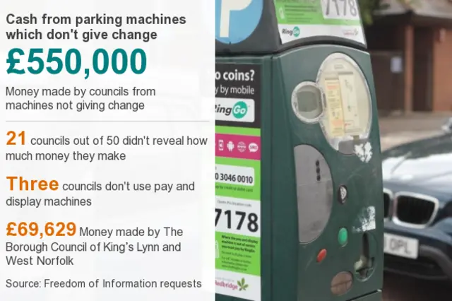 £550,000 made by councils in 2015 from machines which didn't give change