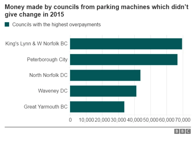 Bar chart showing how much money councils have received through change not given by parking machines