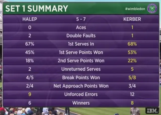 Kerber Halep set 1