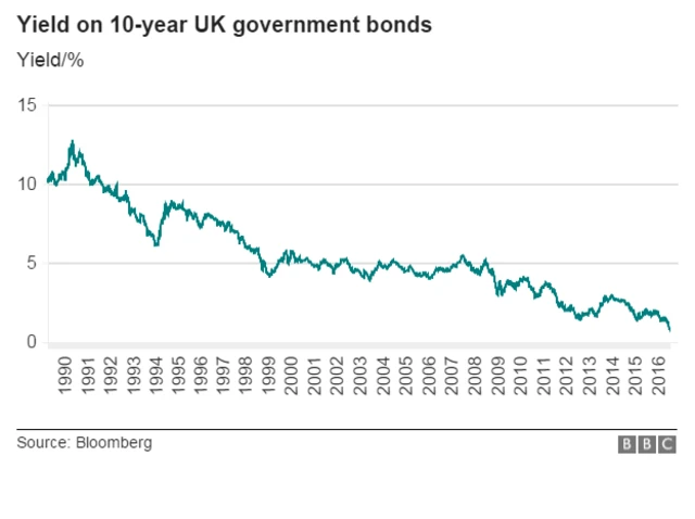 Chart showing UK bond yields