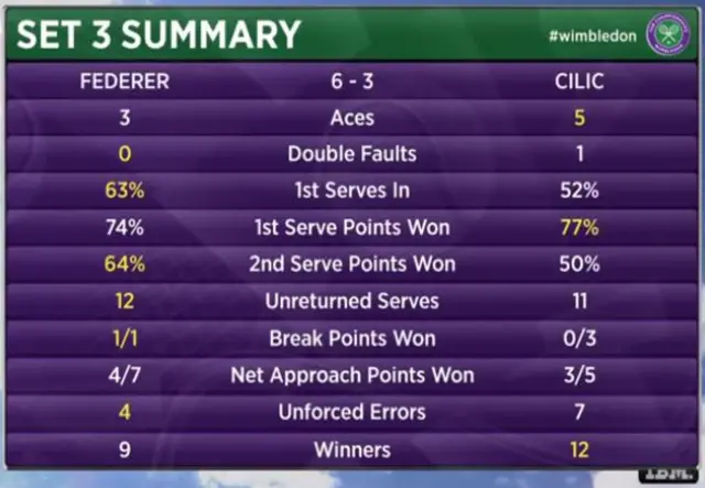 set three fedeerer cilic