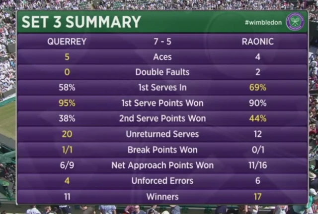 Querrey-Raonic set three