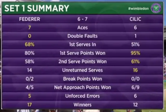 Federer Cilic set one