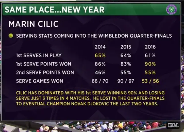 Cilic