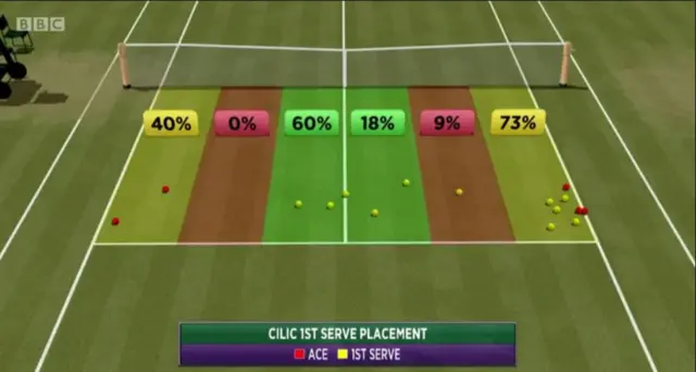 serve cilic