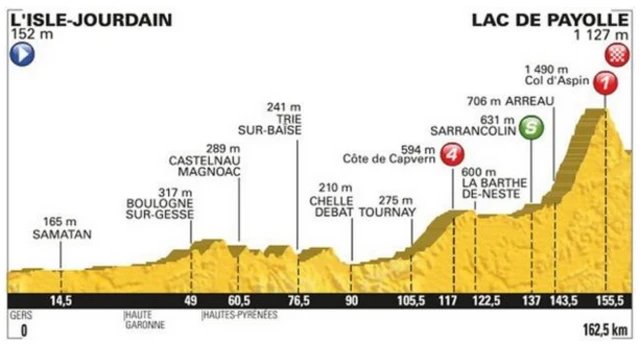 Stage seven profile