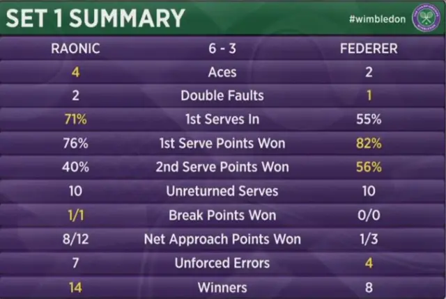 First set statistics