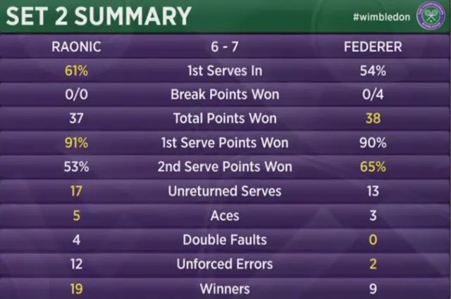 Second set statistics