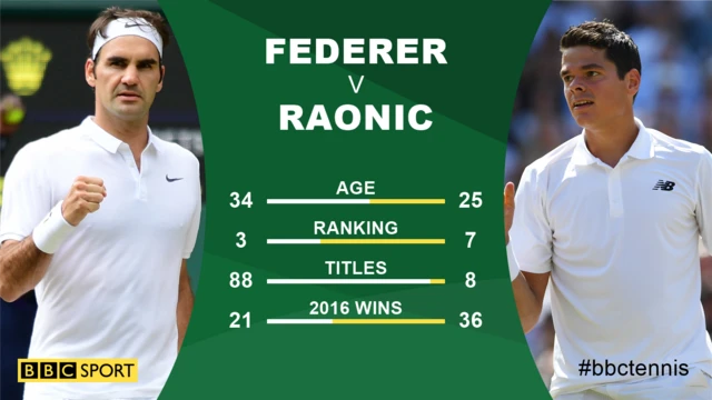 Federer v Raonic