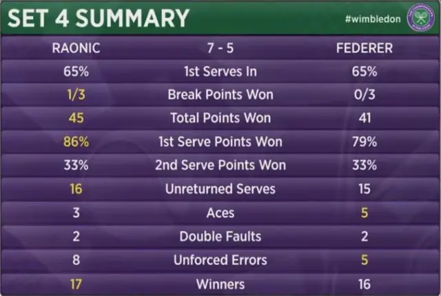 Fourth set statistics