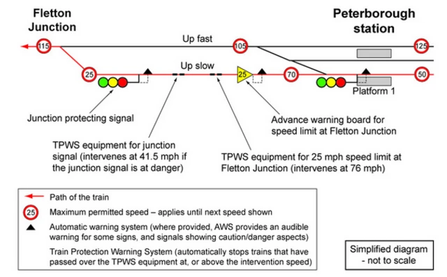 Diagram showing the track and signal arrangements at Fletton Junction near Peterborough