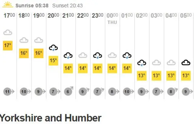 Hourly forecast