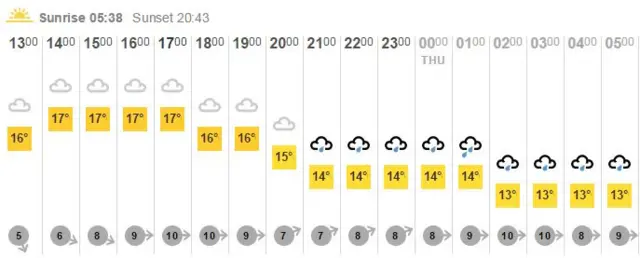 Hourly forecast