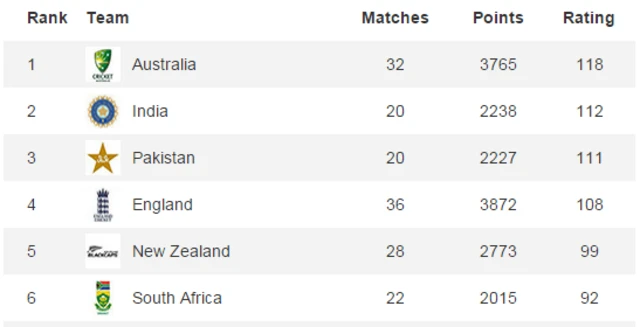 ICC rankings