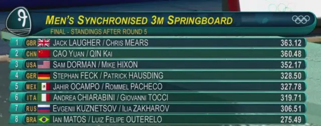 diving leaderboard